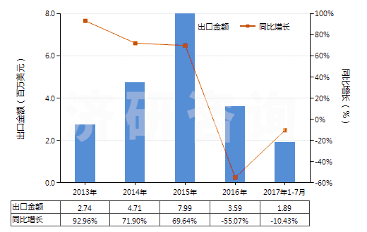 2013-2017年7月中國白堊(HS25090000)出口總額及增速統(tǒng)計 2013-2017年7月中國白堊(HS25090000)出口總額及增速統(tǒng)計